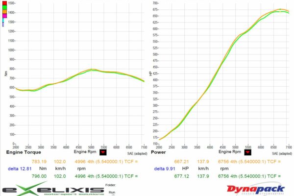 Dyno Plot DTA E100